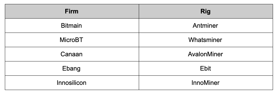 Major Bitcoin ASIC manufacturers and their respective rigs