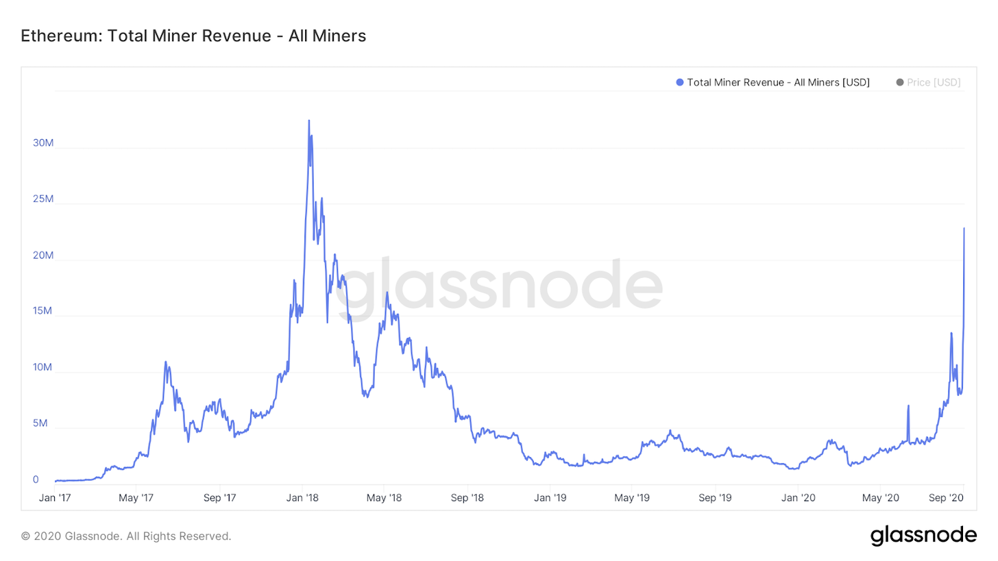 Ethereum miner revenue