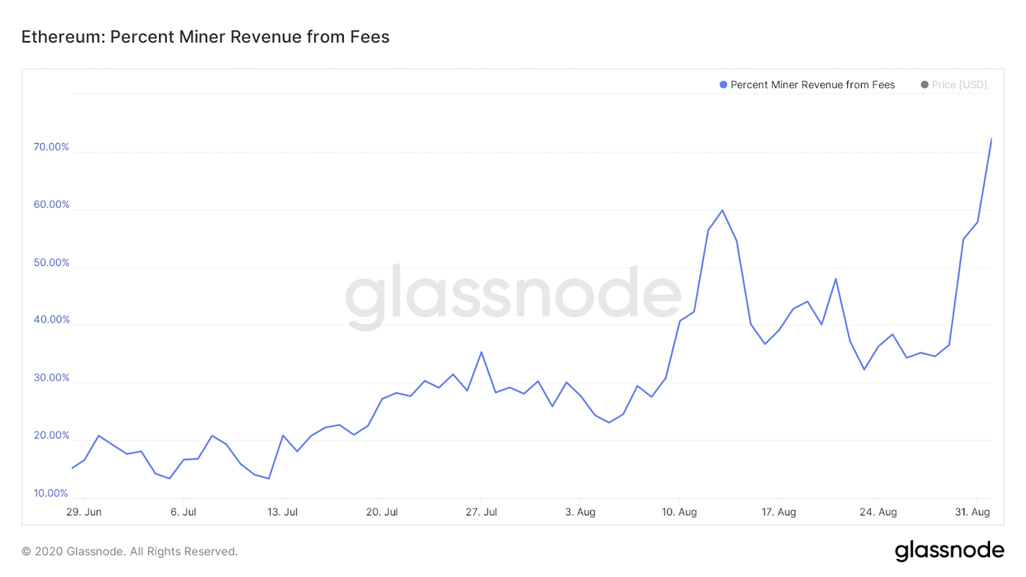 Ethereum miner block reward attributable to fees