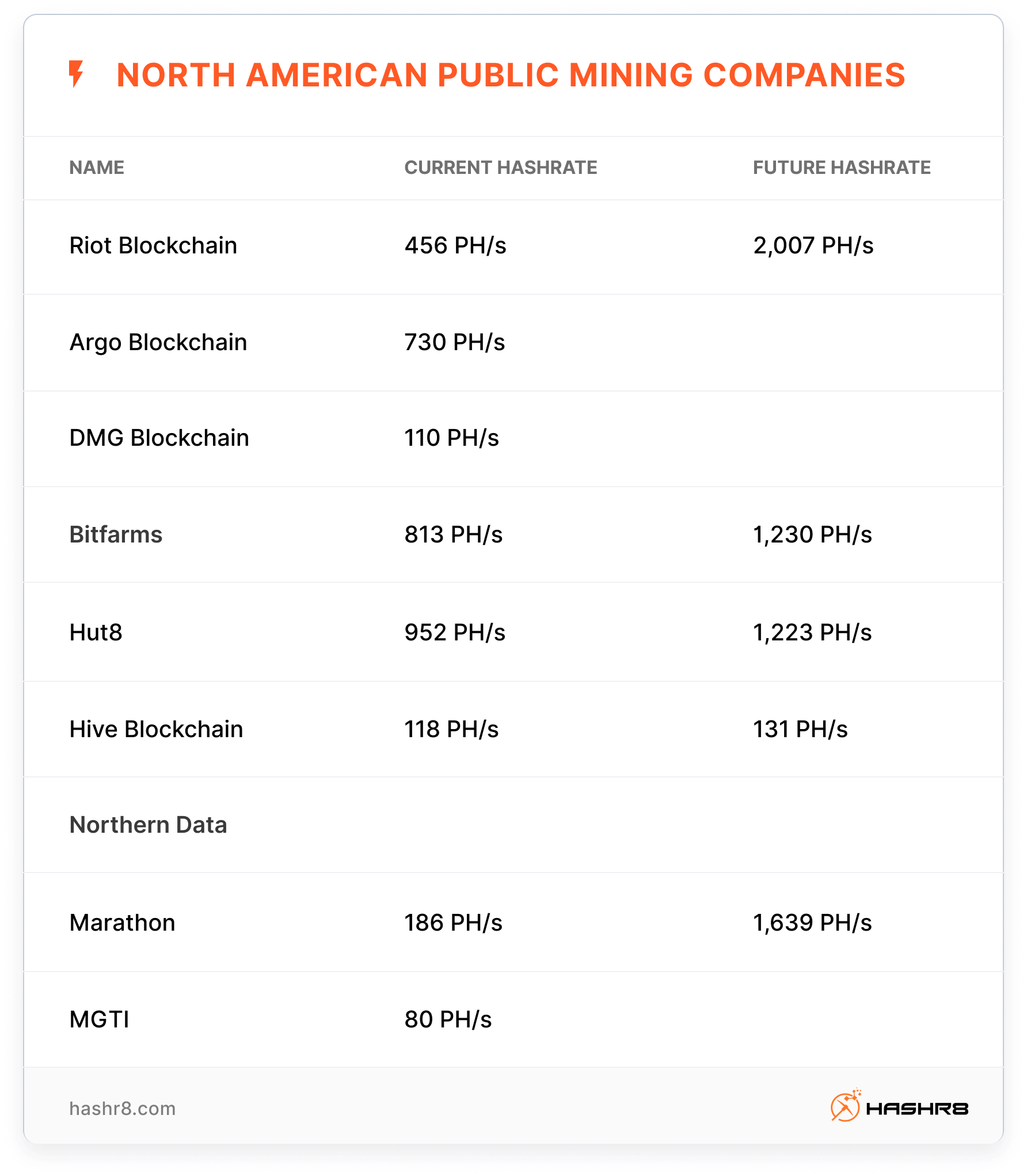 North American public Bitcoin mining farms