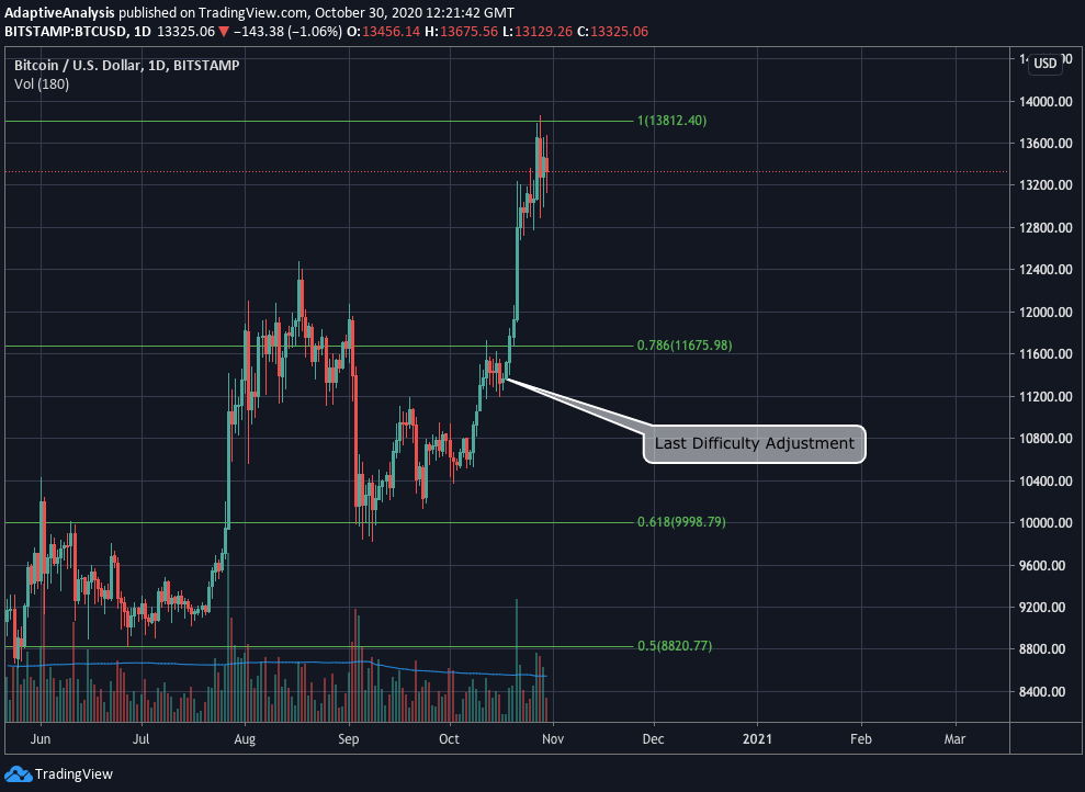 Bitcoin price increases 17% since latest difficulty adjustment