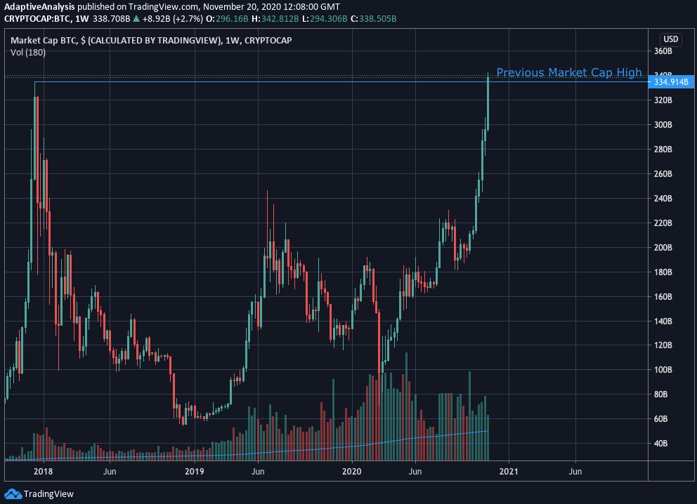 Bitcoin Market Cap