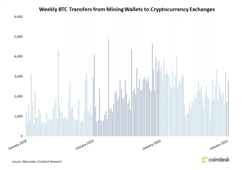 Weekly BTC transfers from Mining Wallets to Cryptocurrency Exchanges