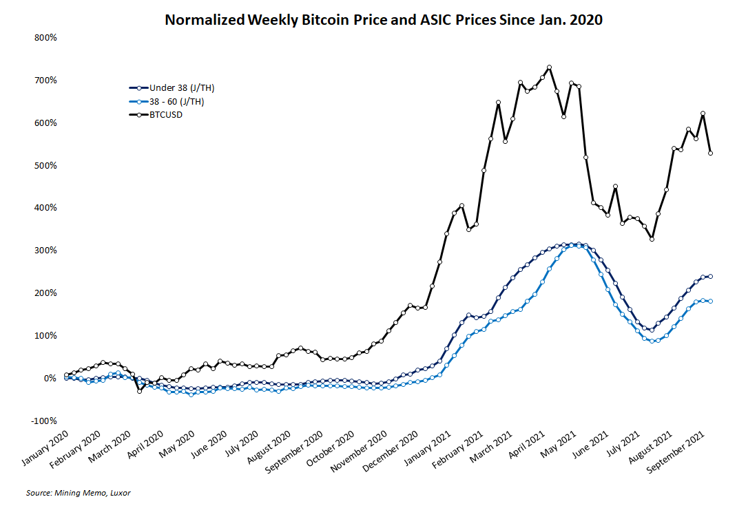 Prices for top ASICs have jumped over 25 in Q3