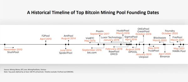 Here's a timeline of top bitcoin mining pools.