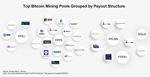 These are the top bitcoin mining pools grouped by payout structures.