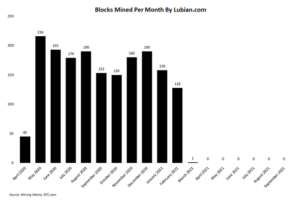 What happened to Lubian’s private mining pool?