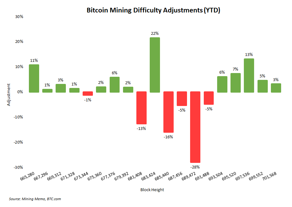 Bitcoin difficulty increased for the fifth consecutive time, the longest streak since February 2020.