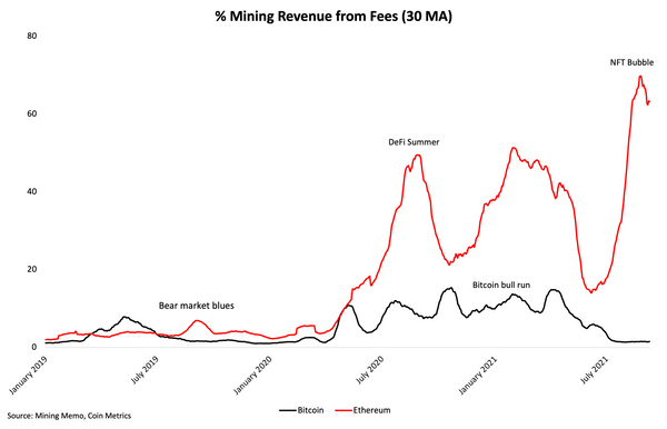 Sorry, Bitcoin. Ethereum has all your transaction fees.