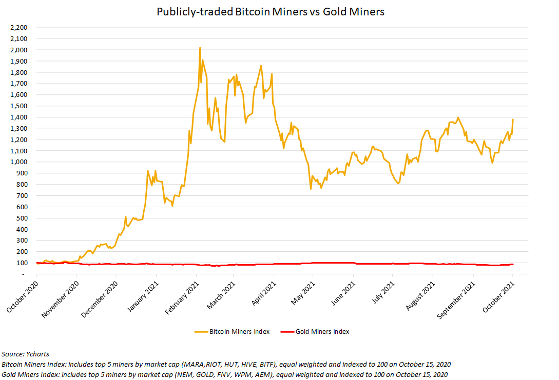 Bitcoin miners are eating gold miners’ lunch.