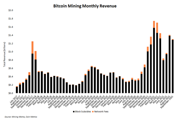 Bitcoin miners earned $1.3 billion in revenue from September.