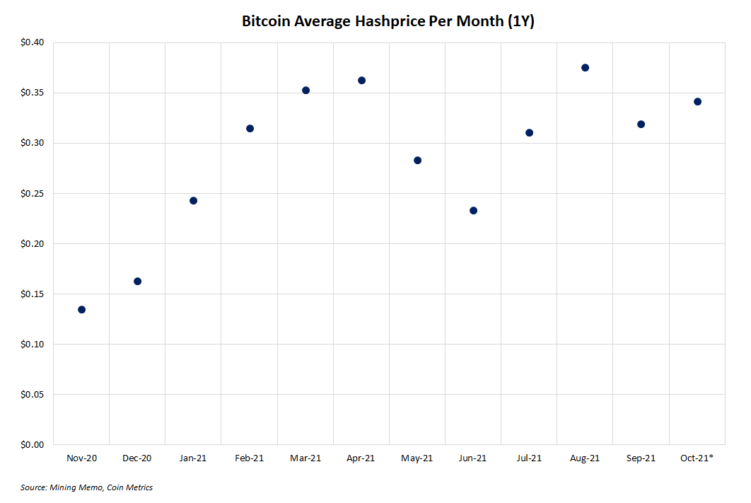 Hashprice jumps 26% to start October as Bitcoin nears $60,000.