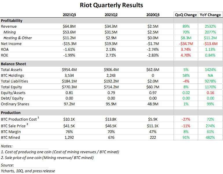 Riot Blockchain reported a record-breaking third quarter.