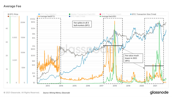 High Bitcoin fees are historically correlated to bull markets.