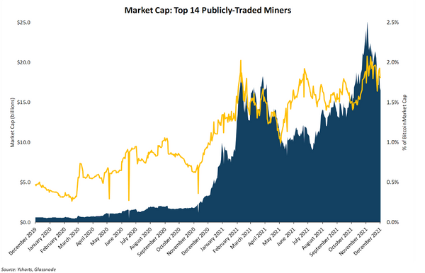 Here’s a look at public crypto mining companies ranked by market capitalization.