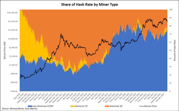 How much of Bitcoin’s hashrate comes from S9 machines?