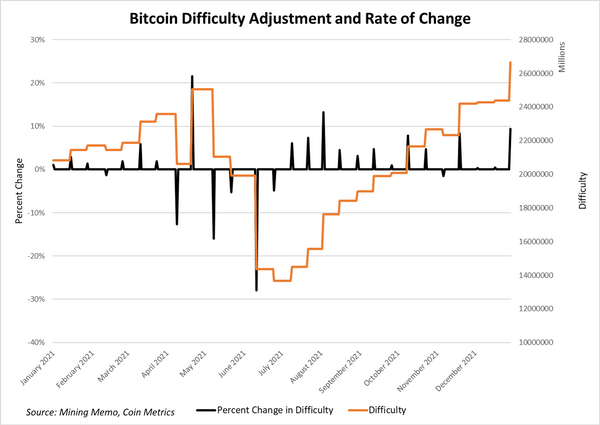 Bitcoin’s difficulty just hit a record high. What does that mean?