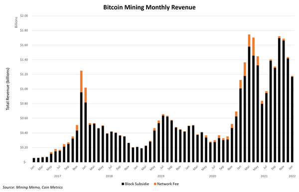 Bitcoin miners generate $1.17B in January