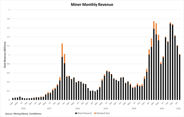 Bitcoin miners skirt above $1B in monthly revenue