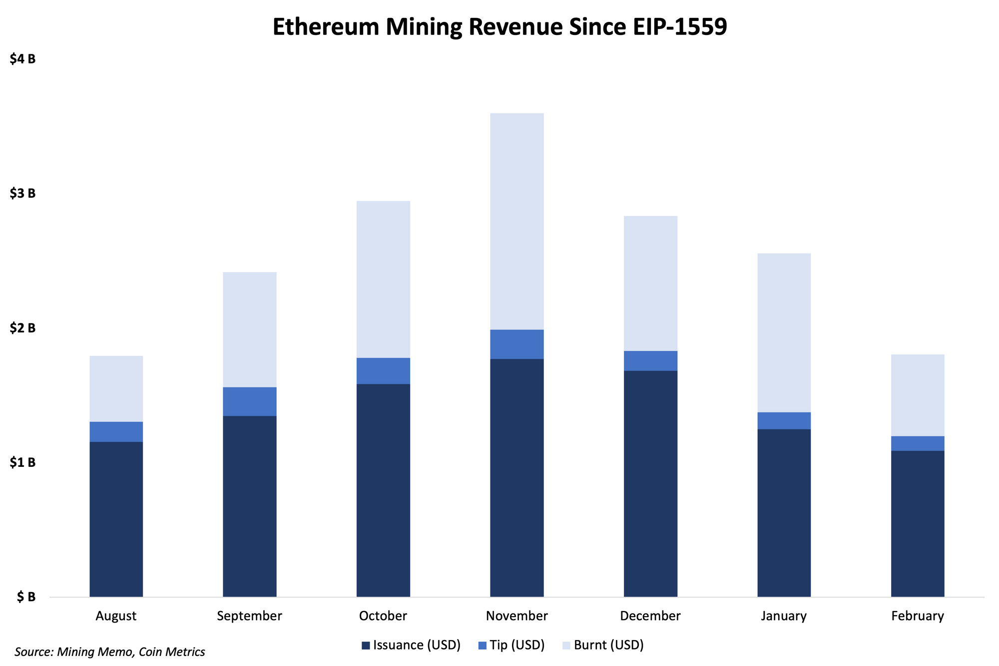 February Ethereum mining revenue stays above $1B despite price woes