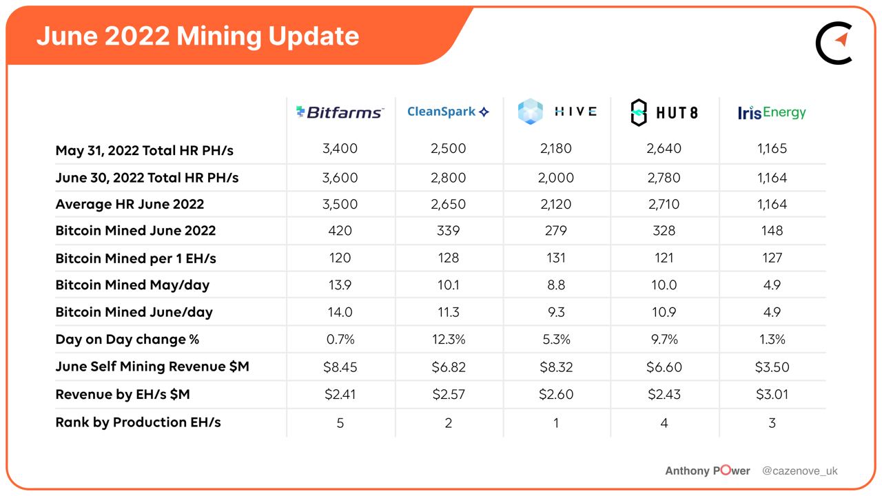 Hive, Cleanspark and Iris lead the pack: June 2022 Updates