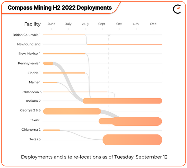 Compass Mining Facility Update: September 13
