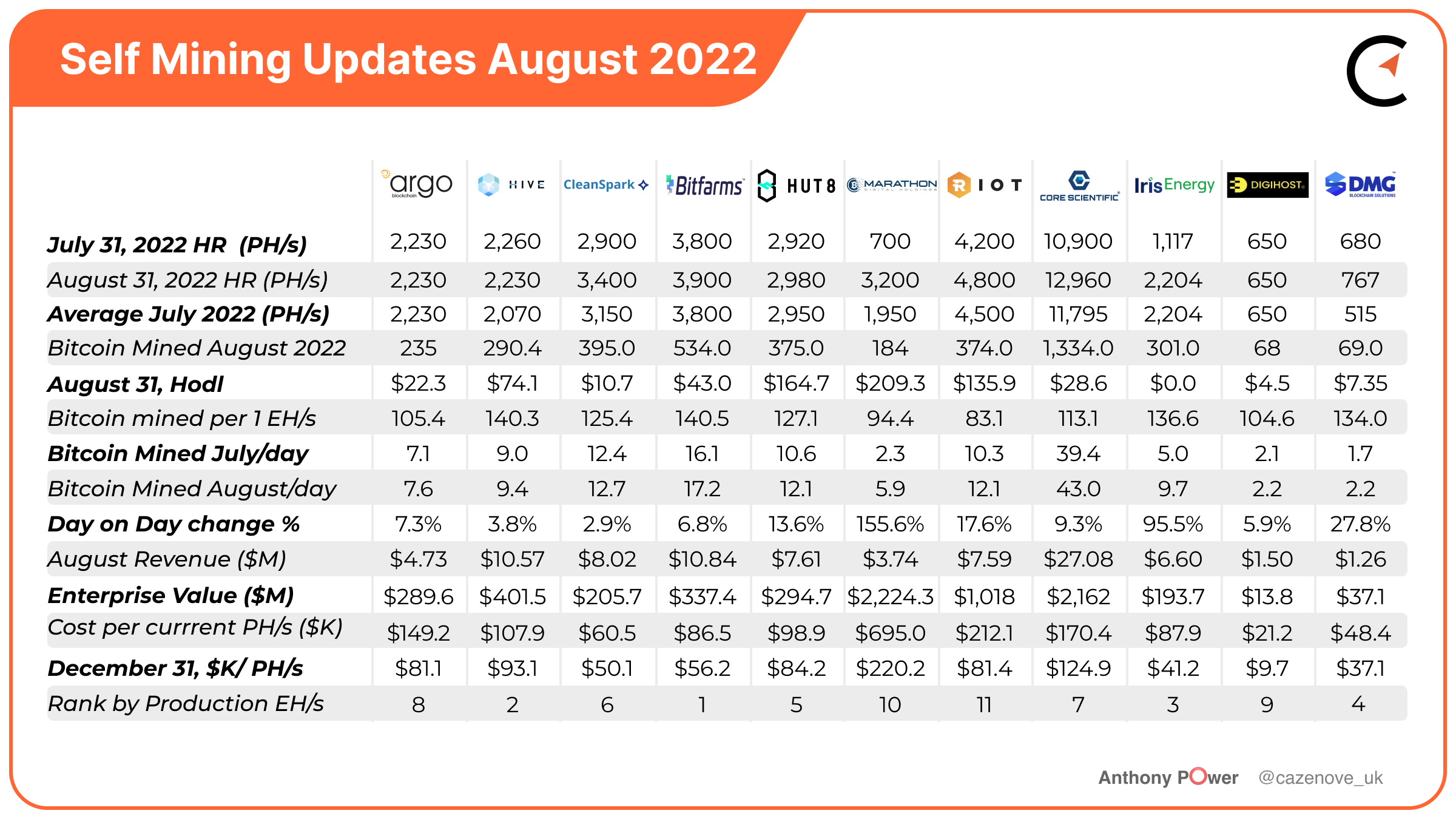 August Public Mining Updates: Argo, Hive, Marathon and More