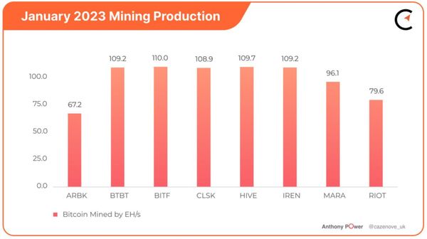 Mining Stock Roundup: January Monthly Numbers