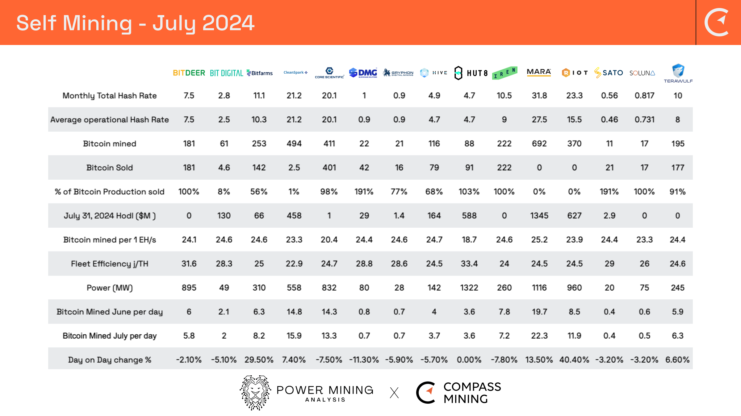 Bitcoin Mining Industry Report: July 2024 - Monthly Operational Updates