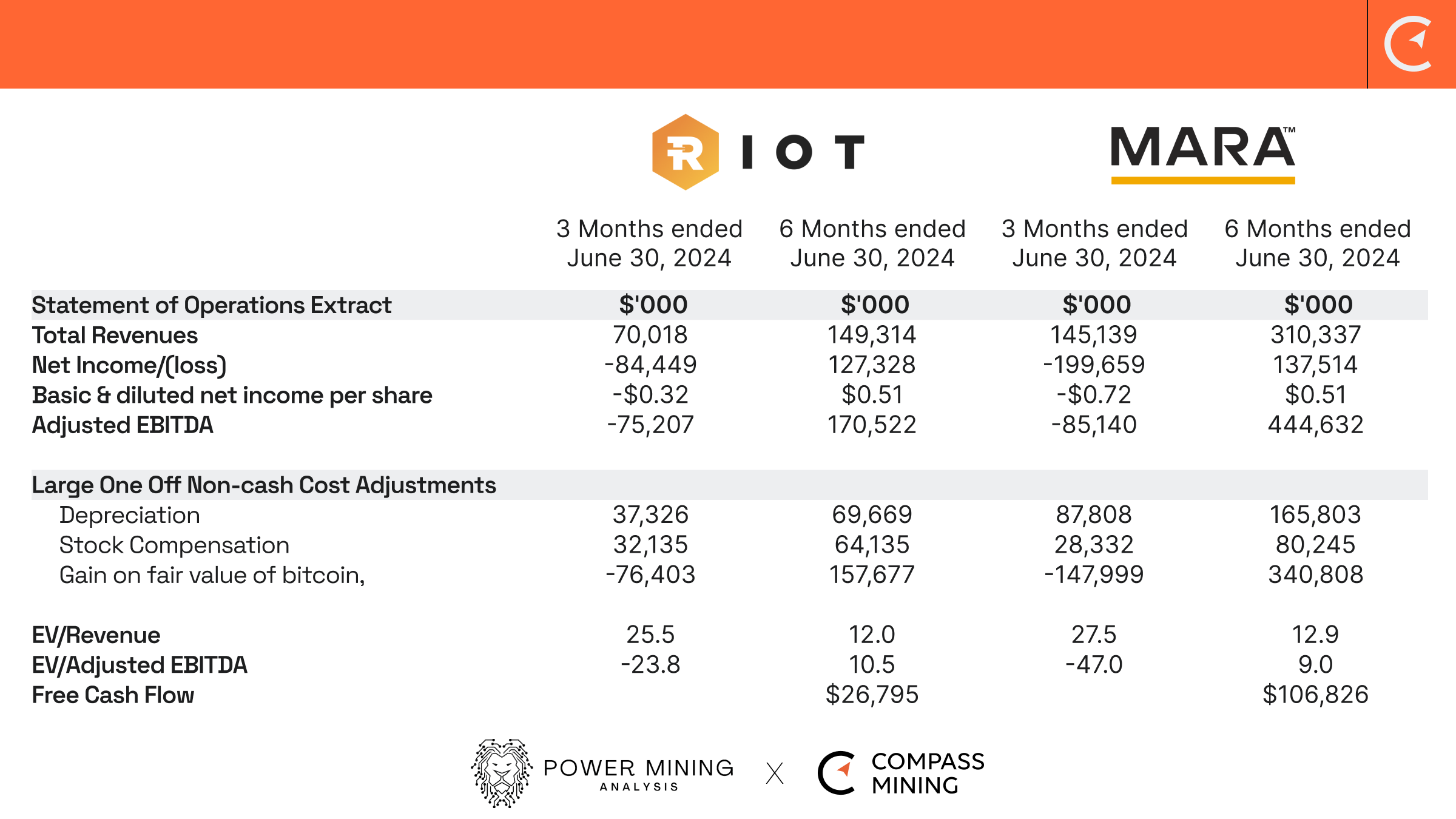 Marathon Digital v Riot Platforms Q2 earnings  comparison