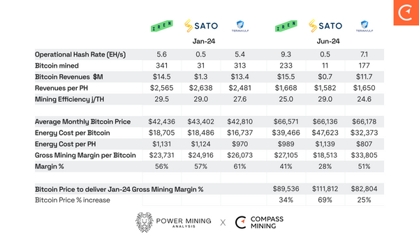 Mining Difficulty in Bitcoin and Its Impact on Miners